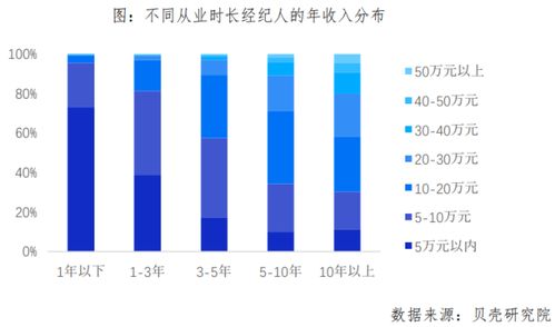 天津貝殼房產經紀人大數據 大學生占比超四成，行業專業化升級進行時